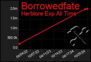 Total Graph of Borrowedfate