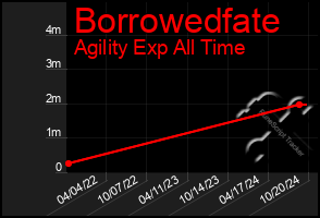 Total Graph of Borrowedfate