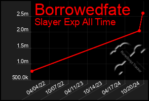 Total Graph of Borrowedfate