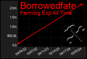 Total Graph of Borrowedfate