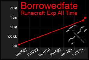 Total Graph of Borrowedfate