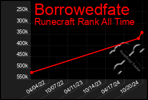 Total Graph of Borrowedfate