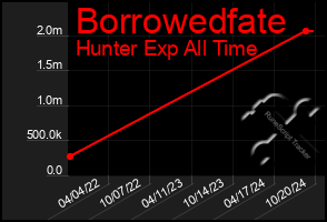 Total Graph of Borrowedfate