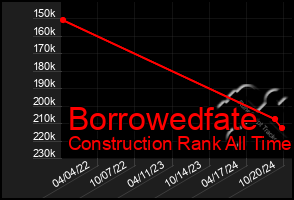 Total Graph of Borrowedfate