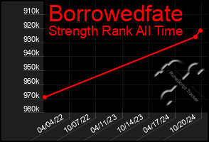 Total Graph of Borrowedfate