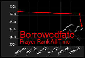 Total Graph of Borrowedfate