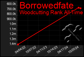 Total Graph of Borrowedfate