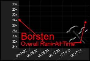 Total Graph of Borsten
