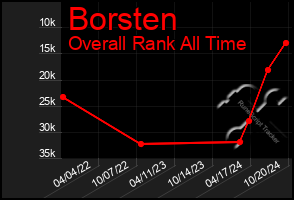 Total Graph of Borsten