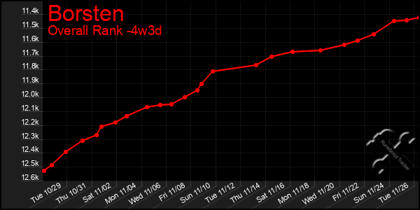 Last 31 Days Graph of Borsten