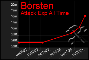 Total Graph of Borsten