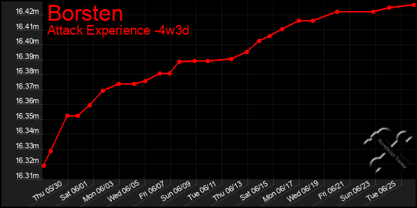 Last 31 Days Graph of Borsten
