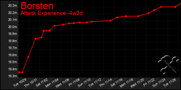 Last 31 Days Graph of Borsten