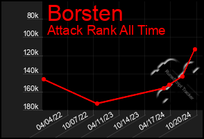 Total Graph of Borsten