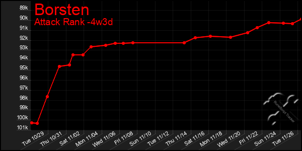 Last 31 Days Graph of Borsten