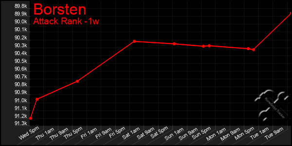 Last 7 Days Graph of Borsten