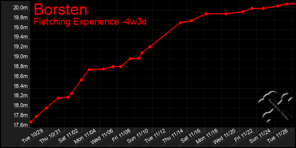 Last 31 Days Graph of Borsten