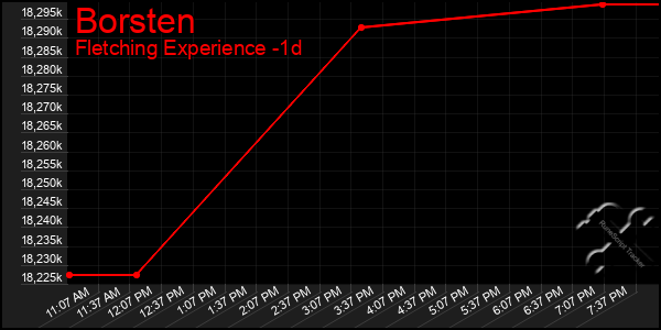 Last 24 Hours Graph of Borsten