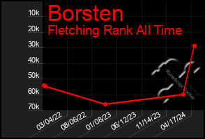 Total Graph of Borsten
