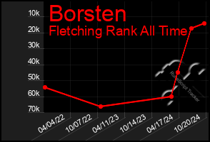 Total Graph of Borsten