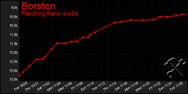 Last 31 Days Graph of Borsten