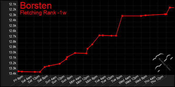 Last 7 Days Graph of Borsten