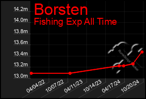 Total Graph of Borsten