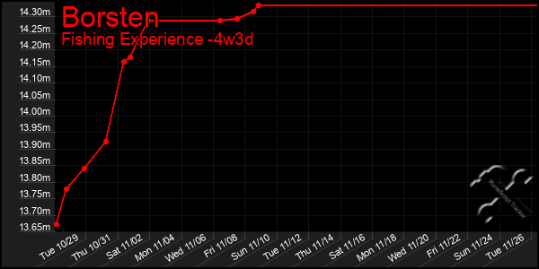 Last 31 Days Graph of Borsten