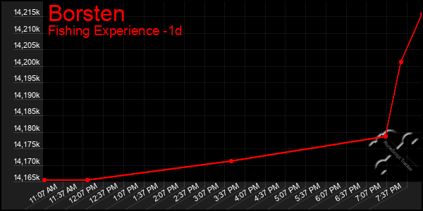 Last 24 Hours Graph of Borsten