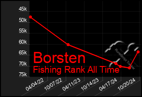 Total Graph of Borsten