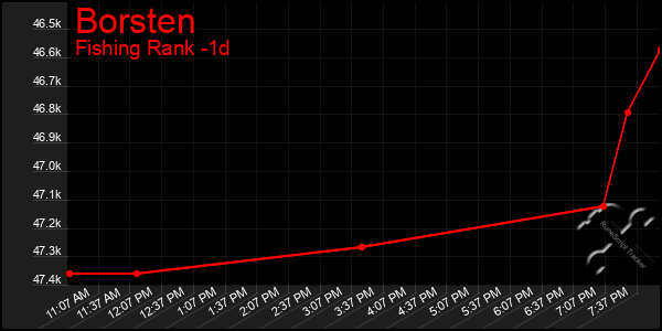 Last 24 Hours Graph of Borsten