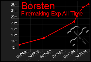 Total Graph of Borsten