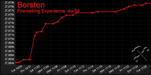 Last 31 Days Graph of Borsten