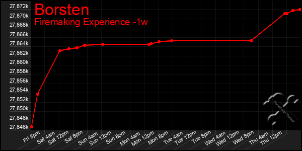 Last 7 Days Graph of Borsten