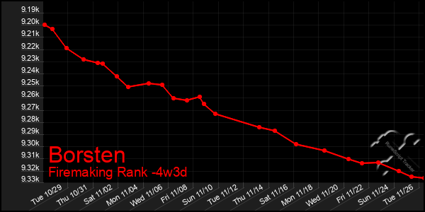 Last 31 Days Graph of Borsten