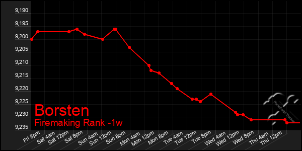 Last 7 Days Graph of Borsten