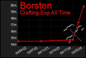 Total Graph of Borsten