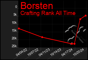 Total Graph of Borsten