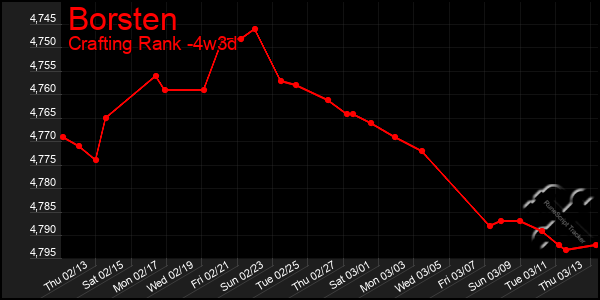 Last 31 Days Graph of Borsten