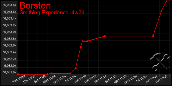 Last 31 Days Graph of Borsten