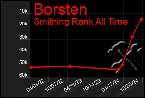 Total Graph of Borsten