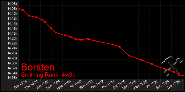 Last 31 Days Graph of Borsten