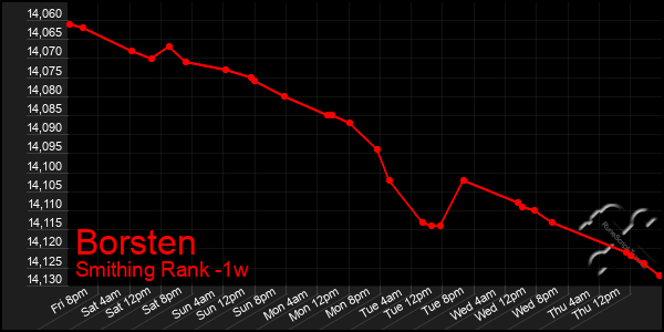 Last 7 Days Graph of Borsten