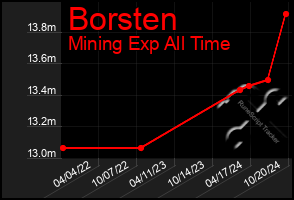 Total Graph of Borsten