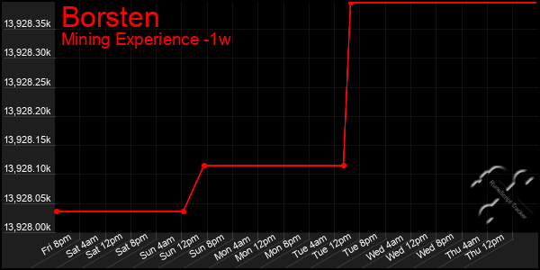 Last 7 Days Graph of Borsten