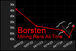 Total Graph of Borsten