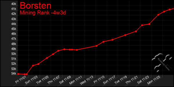 Last 31 Days Graph of Borsten