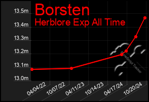 Total Graph of Borsten