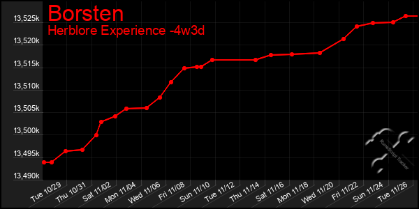 Last 31 Days Graph of Borsten