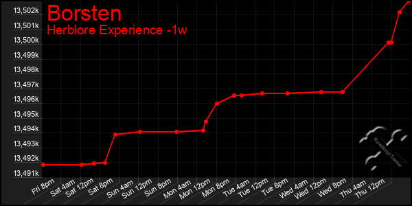 Last 7 Days Graph of Borsten